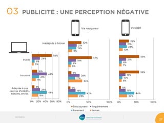 03 
03/10/2014 
27 
PUBLICITÉ : UNE PERCEPTION NÉGATIVE 
18% 
11% 
5% 
44% 
21% 
8% 
24% 
44% 
24% 
8% 
16% 
59% 
0% 
20% 
40% 
60% 
80% 
Adaptée à voscentres d'intérêts, besoins, envies 
Intrusive 
Inutile 
23% 
34% 
6% 
9% 
42% 
17% 
8% 
19% 
18% 
28% 
19% 
21% 
5% 
8% 
57% 
32% 
0% 
50% 
100% 
Très souvent 
Régulièrement 
Rarement 
Jamais 
24% 
8% 
7% 
10% 
44% 
10% 
8% 
23% 
19% 
19% 
21% 
21% 
5% 
58% 
59% 
29% 
0% 
50% 
100% 
Inadaptée à l’écran 
Via navigateur 
Via appli  