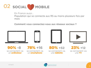 90% -8 
se connectent via un ordinateur 
78% +16 
se connectent via un smartphone 
80% +52 
se connectent via une tablette 
23% +12 
se connectent via une TV 
En France aussi… 
Population qui se connecte aux RS au moins plusieurs fois par mois 
Comment vous connectez-vous aux réseaux sociaux ? 
02 
9 
SOCIAL MOBILE 
03/10/2014 
 