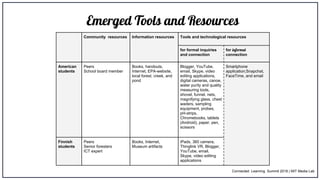 Emerged Tools and Resources
Community resources Information resources Tools and technological resources
for formal inquiries
and connection
for informal
connection
American
students
Peers
School board member
Books, handouts,
Internet, EPA-website,
local forest, creek, and
pond
Blogger, YouTube,
email, Skype, video
editing applications,
digital cameras, canoe,
water purity and quality
measuring tools,
shovel, funnel, nets,
magnifying glass, chest
waders, sampling
equipment, probes,
pH-strips,
Chromebooks, tablets
(Android), paper, pen,
scissors​
Smartphone
application;Snapchat,
FaceTime, and email
Finnish
students
Peers
Senior foresters
ICT expert
Books, Internet,
Museum artifacts
iPads, 360 camera,
Thinglink VR, Blogger,
YouTube, email,
Skype, video editing
applications
Connected Learning Summit 2018 | MIT Media Lab
 