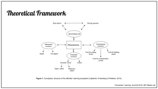 Theoretical Framework
Figure 1. Conceptual structure of the afforded learning ecosystem (Liljeström, Enkenberg, & Pöllänen, 2014).
Connected Learning Summit 2018 | MIT Media Lab
 