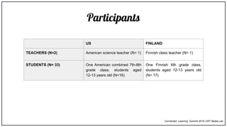 Participants
US FINLAND
TEACHERS (N=2) American science teacher (N= 1) Finnish class teacher (N= 1)
STUDENTS (N= 33) One American combined 7th-8th
grade class, students aged
12-13 years old (N=16)
One Finnish 6th grade class,
students aged 12-13 years old
(N= 17)
Connected Learning Summit 2018 | MIT Media Lab
 
