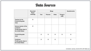 Data Sources
Recorded
Skype
meetings
Blogs Questionnaire
Text Pictures Video ThingLin
k360
Teacher for the
Finnish 6th-grade
class
X
Science teacher of the
combined
7th-8th-grade class in
the United States
X
Finnish 6th-grade
class
X X X X X
Combined
7th-8th-grade class in
the United States
X X X X
Connected Learning Summit 2018 | MIT Media Lab
 