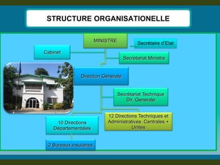 Secrétaire d’Etat 
MINISTRE 
Direction Générale 
12 Directions Techniques et Administratives Centrales + Unites 
10 Directions Départementales 
Secrétariat Technique Dir. Generale 
Secretariat Ministre 
Cabinet 
STRUCTURE ORGANISATIONELLE 
2 Bureaux insulaires 
 