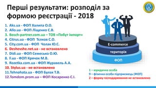 1. Aks.ua - ФОП Халипа О.О.
2. Allo.ua - ФОП Ліщенко С.В.
3. Bosch-partner.com.ua – ТОВ «Побут імпорт»
4. Citrus.ua - ФОП Тєлков С.О.
5. City.com.ua - ФОП Чолак Ю.С.
6. Deshevshe.net.ua - не встановлено
7. Didi.ua - ФОП Семесько О.Ю.
8. F.ua - ФОП Крячок М.В.
9. Rozetka.com.ua - ФОП Журавель А.А.
10. Stylus.ua - не встановлено
11.Tehnohata.ua - ФОП Булах Т.В.
12.Tomdom.prom.ua – ФОП Косаренко С.І.
1 – юридична особа
9 – фізична особа підприємець (ФОП)
2 – форму господарювання не встановлено
E-commerce
територія
ФОП
 