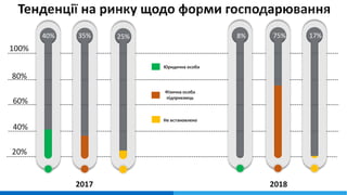 100%
80%
60%
40%
20%
2017
Юридична особа
Фізична особа
підприємець
2018
Не встановлено
40% 35% 25% 8% 75% 17%
 