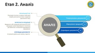 01Розрахункових документів
Маркування продукції 02
03Супровідних документів
ФІСКАЛЬНИЙ ЧЕК
Реалізація технічно складних побутових
товарів допускається лише з видачою
фіскального чеку.
БЕЗПЕЧНІСТЬ ПРОДУКЦІЇ
Введення в обіг продукції допускається після
процедури оцінки відповідності технічним
регламентам та нанесення відповідного
маркування.
СУПРОВІДНІ ДОКУМЕНТИ
Інструкція українською мовою, гарантія.
АНАЛІЗ
 