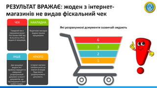6
3
2
1
ІНШЕ
Два продавця
видали Акт
прийому-передачі та
невідомий
розрахунковий
документ в якості
документів, що
підтверджують факт
купівлі товару.
НІЧОГО
Інтернет-магазин
tomdom.prom.ua
взагалі не видав
будь-якого
розрахункового
документу.
ЧЕК
Товарний чек в
порушення вимог
Постанови КМУ від
16.03.2017 р. №231
видали 6 продавців.
НАКЛАДНА
Видаткова накладна
видана трьома
продавцями.
 