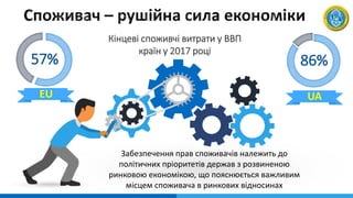 Кінцеві споживчі витрати у ВВП
країн у 2017 році
Забезпечення прав споживачів належить до
політичних пріоритетів держав з розвиненою
ринковою економікою, що пояснюється важливим
місцем споживача в ринкових відносинах
86%57%
EU UA
 