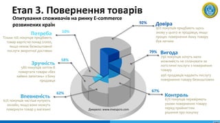 Опитування споживачів на ринку E-commerce
розвинених країн
62%
58%
92%
79%
67%
Довіра
92% покупців придбають щось
знову у цього ж продавця, якщо
процес повернення йому товару
був легким
Вигода
79% покупців хочуть мати
можливість не сплачувати за
логістичні послуги з повернення
товару
49% продавців надають послугу
повернення товару безкоштовно
Контроль
67% покупців перевіряють
умови повернення товару
перед прийняттям
рішення про покупку
Потреба
Тільки 10% покупців придбають
товар вартістю понад $1000,
якщо немає безкоштовної
послуги зворотної доставки
Зручність
58% покупців хотіли б
повертати товари «без
зайвих запитань» з боку
продавця
Впевненість
62% покупців частіше купують
онлайн, якщо вони можуть
повернути товар у магазині
10%
Джерело: www.invespcro.com
 