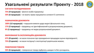 СУБ’ЄКТИ ГОСПОДАРЮВАННЯ
75% (9 продавців) – фізичні особи підприємці
50% (6 продавців) – не мають права працювати в сегменті E-commerce
РОЗРАХУНКОВІ ДОКУМЕНТИ
100% (12 продавців) – порушили вимоги щодо видачі фіскального чеку;
17% (2 продавця) – продавець не ідентифікований в розрахунковому документі;
8% (1 продавець) – продавець не видав розрахунковий документ.
МАРКУВАННЯ ТА ЕКСПЛУАТАЦІЙНІ ДОКУМЕНТИ
67% (8 зразків) – не мали позначки про проходження процедури оцінки відповідності;
75% (9 зразків) – не мали інструкції з експлуатації українською мовою;
ПОВЕРНЕННЯ ТОВАРІВ
50% (6 продавців) – повернення товару відбулось швидко та без ускладнень.
 