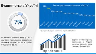 37%
31%
23% 22% 22%
17% 17% 17% 16%
13% 12% 11% 11%
Темпи зростання e-commerce у 2017 р*
*Джерело: European Ecommerce Report 2018 edition
За даними компанії EVO, у 2018
році доля E-commerce в роздрібних
продажах товарів і послуг в Україні
збільшилась до 7%.
7%
зростання
Щорічне зростання ринку
E-commerce в Україні
протягом останніх років
становить близько 30%.
 