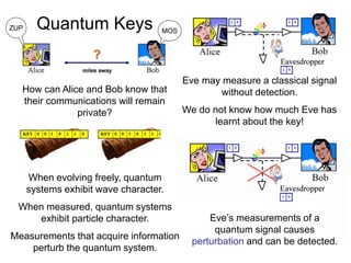 Eve may measure a classical signal
without detection.
We do not know how much Eve has
learnt about the key!
Eve’s measurements of a
quantum signal causes
perturbation and can be detected.
When evolving freely, quantum
systems exhibit wave character.
When measured, quantum systems
exhibit particle character.
Measurements that acquire information
perturb the quantum system.
How can Alice and Bob know that
their communications will remain
private?
Quantum Keys
ZUP MOS
 