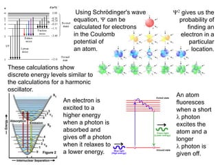 Using Schrödinger's wave
equation,  can be
calculated for electrons
in the Coulomb
potential of
an atom.
 gives us the
probability of
finding an
electron in a
particular
location.
These calculations show
discrete energy levels similar to
the calculations for a harmonic
oscillator.
An electron is
excited to a
higher energy
when a photon is
absorbed and
gives off a photon
when it relaxes to
a lower energy.
An atom
fluoresces
when a short
 photon
excites the
atom and a
longer
 photon is
given off.
 