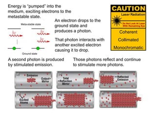 Energy is “pumped” into the
medium, exciting electrons to the
metastable state.
An electron drops to the
ground state and
produces a photon.
That photon interacts with
another excited electron
causing it to drop.
Meta-stable state
Ground state
A second photon is produced
by stimulated emission.
Those photons reflect and continue
to stimulate more photons.
Coherent
Collimated
Monochromatic
 