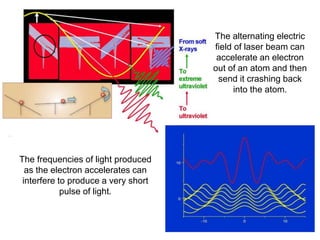 The alternating electric
field of laser beam can
accelerate an electron
out of an atom and then
send it crashing back
into the atom.
The frequencies of light produced
as the electron accelerates can
interfere to produce a very short
pulse of light.
 
