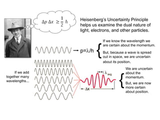 p=/h
If we know the wavelength we
are certain about the momentum.
But, because a wave is spread
out in space, we are uncertain
about its position.
{
If we add
together many
wavelengths...
We are uncertain
about the
momentum.
But, we are now
more certain
about position.
{
Heisenberg’s Uncertainty Principle
helps us examine the dual nature of
light, electrons, and other particles.
 