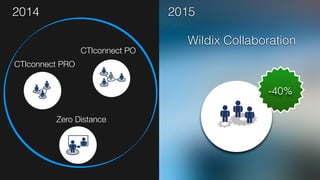CTIconnect PRO
CTIconnect PO
Zero Distance
-40%
2014
Wildix Collaboration
2015
 