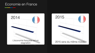 Economie en France
2015 sera du même niveau
2015
L’économie française est en
stagnation
2014
 