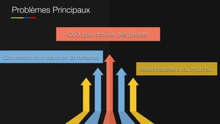 Problèmes Principaux
Conversion d’un devis en commande
Coût pour trouver des projets
Ralentissement du marché
 