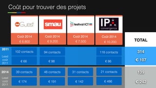 Coût pour trouver des projets
94 contacts
39 contacts 48 contacts 31 contacts
2011
2014
102 contacts
€ 6.800
Coût 2014
€ 9.200
Coût 2014
€ 7.500
Coût 2014
€ 10.200
Coût 2014
21 contacts
Lead 
coût
2011
Lead 
coût
2011
€ 66 € 98
€ 174 € 191 € 142 € 486
TOTAL
314
139
€ 107
€ 242
118 contacts
€ 86
 