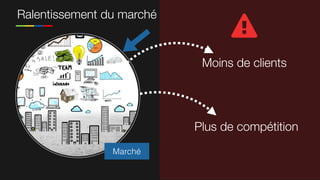 Ralentissement du marché
Moins de clients
Plus de compétition
Marché
 
