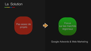 La Solution
Pas assez de
projets
Focus
sur les marchés
régionaux
Google Adwords & Web Marketing
 