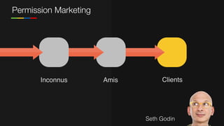 Permission Marketing
ClientsInconnus Amis
Seth Godin
 