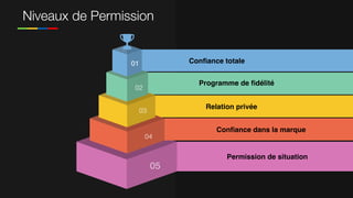 Niveaux de Permission
05
04
03
02
01 Conﬁance totale
Programme de ﬁdélité
Relation privée
Conﬁance dans la marque
Permission de situation
 
