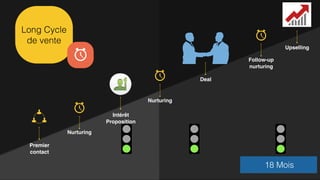 Premier
contact
Deal
18 Mois
Long Cycle  
de vente
Nurturing
Nurturing
Follow-up
nurturing
Intérêt
Proposition
Upselling
 