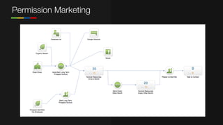 Permission Marketing
35
23
15
15
 