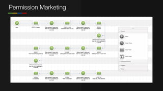 Permission Marketing
 