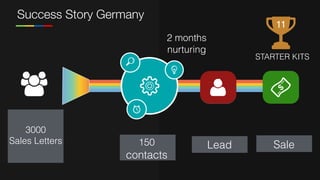 Lead
3000  
Sales Letters
Success Story Germany
150
contacts
Sale
2 months 
nurturing
STARTER KITS
11
 
