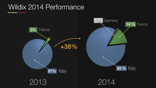 Wildix 2014 Performance
2013 2014
France3%
Italy97%
+38%
France14 %
Italy85 %
Germany1 %
 