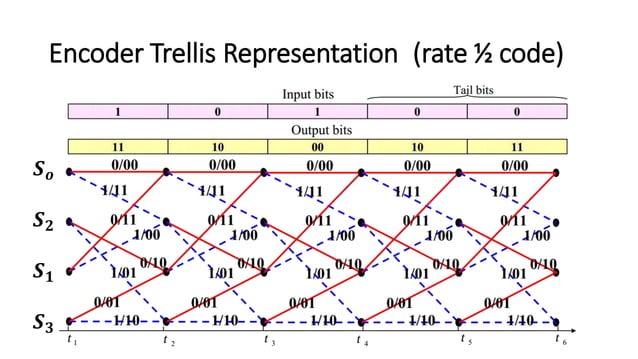 Convolutional Error Control Coding | PPTX