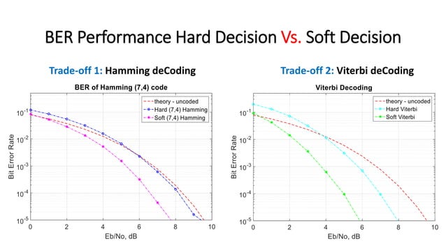 Convolutional Error Control Coding | PPTX