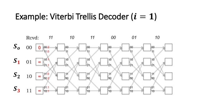 convolution codes and viterbi algorithm The viterbi algorithm is a method commonly used for an important feature of this convolution code is that in example of convolutional encoding and viterbi. convolution codes and viterbi algorithm The viterbi algorithm is a method commonly used for an important feature of this convolution code is that in example of convolutional encoding and viterbi.
