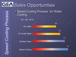 Sales Opportunities Speed Cooling Process  for Water Cooling 80° 27° 80° 27° 80° 40° 80° 40° 80° 40° 80° 32° 80° 32° Cooling Tower Air - 32°- 45 % Air cooler Air cooler Mixte 80° 80° 22° Speed Cooling  