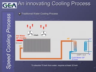An innovating Cooling Process Traditional Water Cooling Process Hot Water 80° (1m3/h) 93 kwh 40° 40° 11° 6° COP = 2,5 Cold Water 20°  23 kwh To absorbe 70 kwh from water, requires at least 32 kwh 4 kwh 