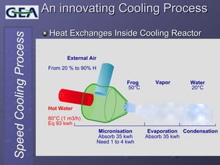 Heat Exchanges Inside Cooling Reactor An innovating Cooling Process External Air From 20 % to 90% H Hot Water 80°C (1 m3/h) Eq 93 kwh Frog   50°C Vapor Micronisation Absorb 35 kwh Need 1 to 4 kwh Condensation Evaporation Absorb 35 kwh Water 20°C 
