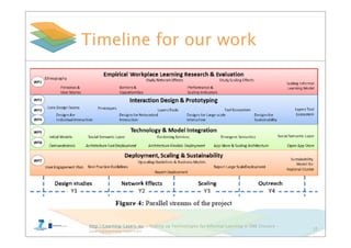 http://Learning-Layers-eu – Scaling up Technologies for Informal Learning in SME Clusters –
layers@learning-layers.eu
Timeline for our work
10
 