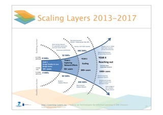 http://Learning-Layers-eu – Scaling up Technologies for Informal Learning in SME Clusters –
layers@learning-layers.eu
Scaling Layers 2013-2017
11
 