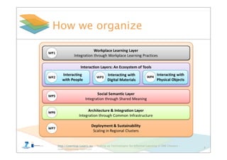 http://Learning-Layers-eu – Scaling up Technologies for Informal Learning in SME Clusters –
layers@learning-layers.eu
How we organize
9
 