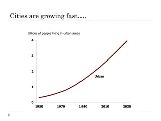 Cities are growing fast….

     Billions of people living in urban areas

       4



       3



       2
                                                   Urban


       1



       0
           1950            1970             1990      2010   2030
 