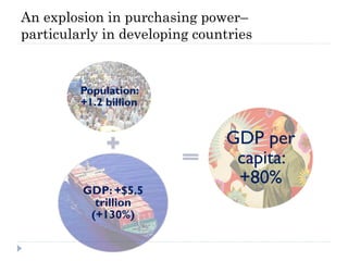 An explosion in purchasing power–
particularly in developing countries


         Population:
         +1.2 billion


                               GDP per
                                capita:
                                +80%
         GDP: +$5.5
           trillion
          (+130%)
 
