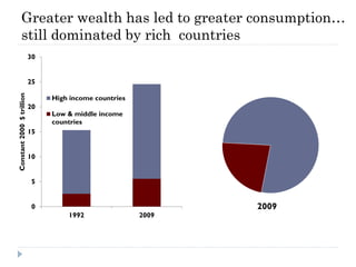 Greater wealth has led to greater consumption…
         still dominated by rich countries
                           30


                           25
Constant 2000 $ trillion




                                High income countries
                           20
                                Low & middle income
                                countries
                           15


                           10


                            5


                            0                                  2009
                                    1992                2009
 