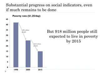 Substantial progress on social indicators, even
if much remains to be done
     Poverty rate ($1.25/day)
45

40

35
                                           But 918 million people still
             -445 million
             people

30
                                            expected to live in poverty
25
                            -453 million
                                                     by 2015
20                          people


15

10

 5

 0
      1990         2005            2015
 