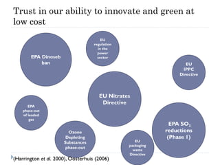 Trust in our ability to innovate and green at
low cost
                                        EU
                                    regulation
                                      in the
                                      power
        EPA Dinoseb                   sector
            ban                                                      EU
                                                                   IPPC
                                                                  Directive




                                      EU Nitrates
                                       Directive
       EPA
    phase-out
    of leaded
        gas
                                                               EPA SO2
                        Ozone                                reductions
                       Depleting                              (Phase 1)
                      Substances                    EU
                                                 packaging
                       phase-out
                                                   waste
                                                 Directive
(Harrington et al. 2000), Oosterhuis (2006)
 
