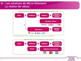 III - Les solutions de Micro-Paiement   La chaine de valeur 