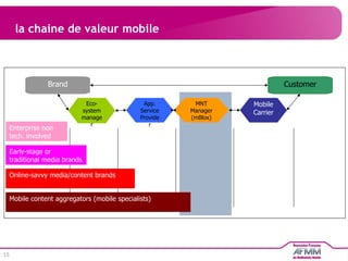 la chaine de valeur mobile Brand Eco-system manager App. Service Provider MNT Manager (mBlox) Mobile Carrier Customer Enterprise non tech. involved Early-stage or traditional media brands Online-savvy media/content brands Mobile content aggregators (mobile specialists) 