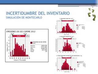 INCERTIDUMBRE DEL INVENTARIO
SIMULACIÓN DE MONTECARLO
 